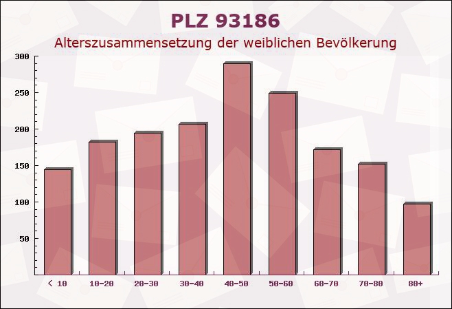 Postleitzahl 93186 Pettendorf, Bayern - Weibliche Bevölkerung