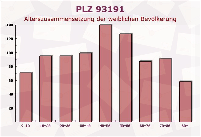 Postleitzahl 93191 Rettenbach, Bayern - Weibliche Bevölkerung