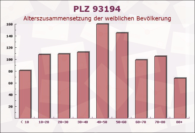 Postleitzahl 93194 Walderbach, Bayern - Weibliche Bevölkerung