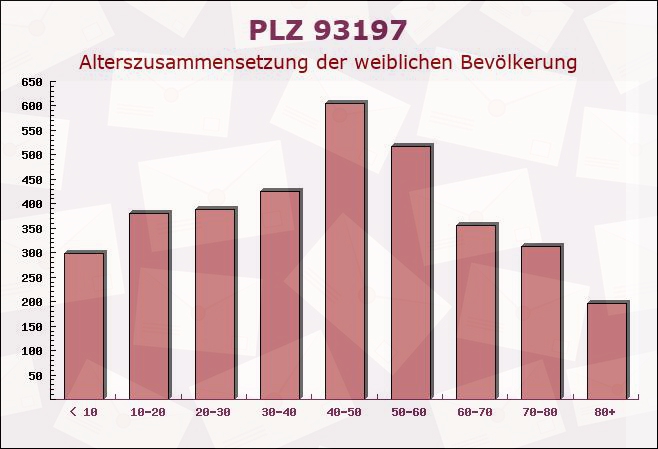 Postleitzahl 93197 Zeitlarn, Bayern - Weibliche Bevölkerung