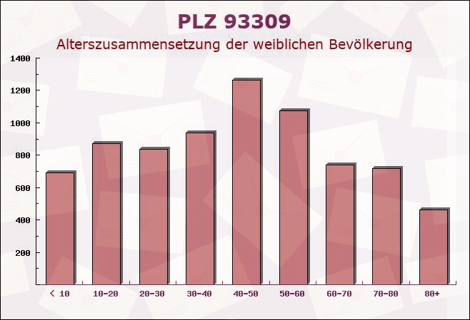 Postleitzahl 93309 Kelheim, Bayern - Weibliche Bevölkerung