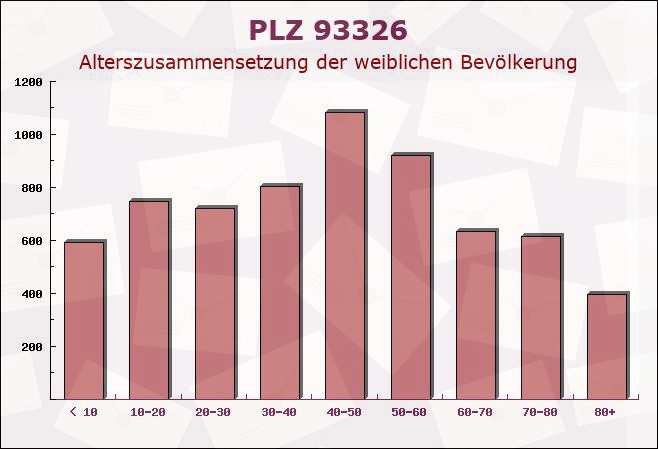 Postleitzahl 93326 Abensberg, Bayern - Weibliche Bevölkerung