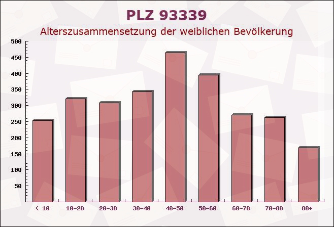 Postleitzahl 93339 Riedenburg, Bayern - Weibliche Bevölkerung