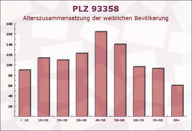 Postleitzahl 93358 Train, Bayern - Weibliche Bevölkerung