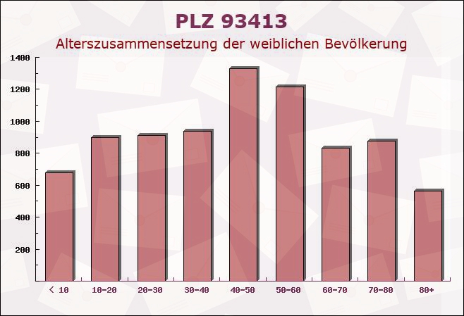 Postleitzahl 93413 Cham, Bayern - Weibliche Bevölkerung