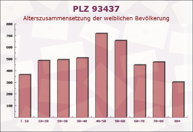 Postleitzahl 93437 Furth im Wald, Bayern - Weibliche Bevölkerung