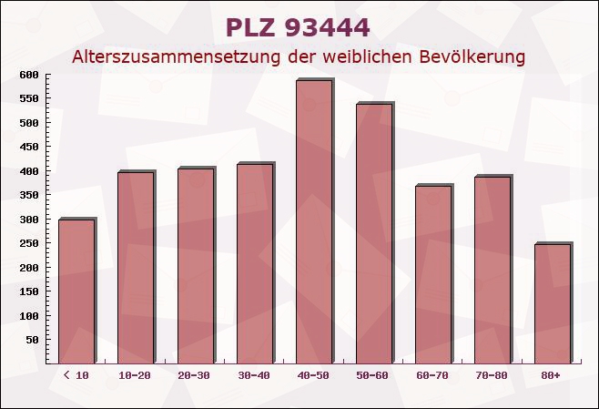 Postleitzahl 93444 Kötzting, Bayern - Weibliche Bevölkerung