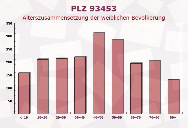 Postleitzahl 93453 Neukirchen beim Heiligen Blut, Bayern - Weibliche Bevölkerung