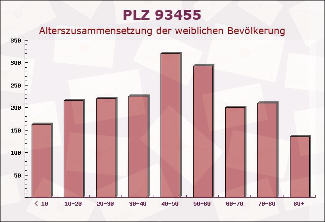 Postleitzahl 93455 Traitsching, Bayern - Weibliche Bevölkerung