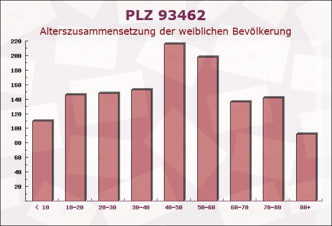 Postleitzahl 93462 Lam, Bayern - Weibliche Bevölkerung