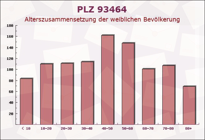 Postleitzahl 93464 Cham, Bayern - Weibliche Bevölkerung