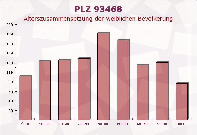 Postleitzahl 93468 Miltach, Bayern - Weibliche Bevölkerung