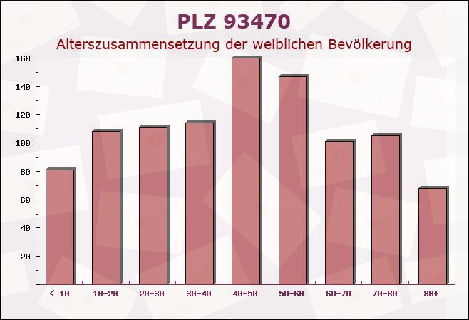 Postleitzahl 93470 Lohberg, Bayern - Weibliche Bevölkerung