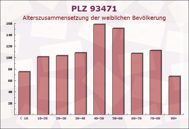 Postleitzahl 93471 Arnbruck, Bayern - Weibliche Bevölkerung