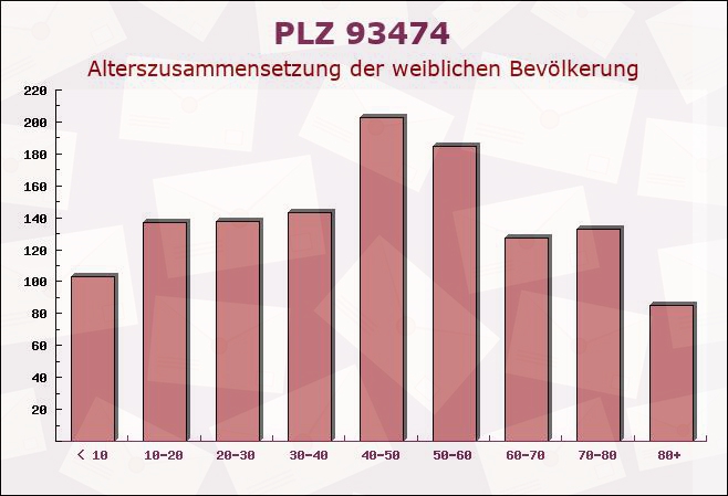 Postleitzahl 93474 Arrach, Bayern - Weibliche Bevölkerung