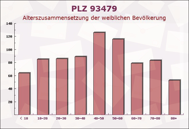 Postleitzahl 93479 Grafenwiesen, Bayern - Weibliche Bevölkerung