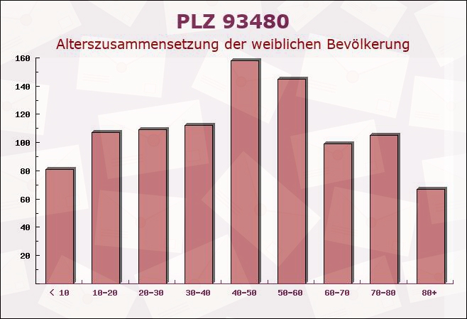 Postleitzahl 93480 Hohenwarth, Bayern - Weibliche Bevölkerung