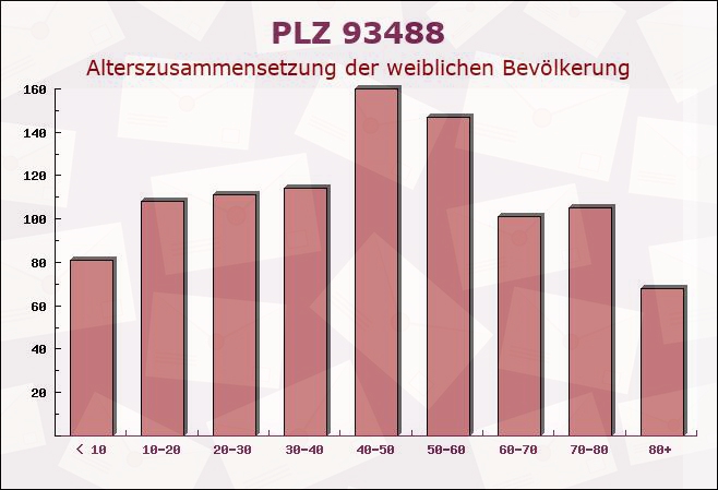 Postleitzahl 93488 Schönthal, Bayern - Weibliche Bevölkerung