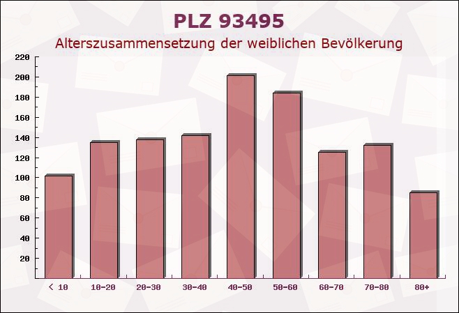 Postleitzahl 93495 Weiding, Bayern - Weibliche Bevölkerung