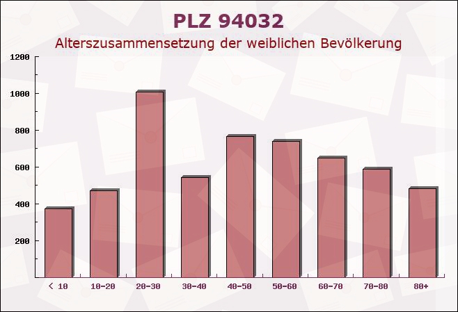 Postleitzahl 94032 Passau, Bayern - Weibliche Bevölkerung