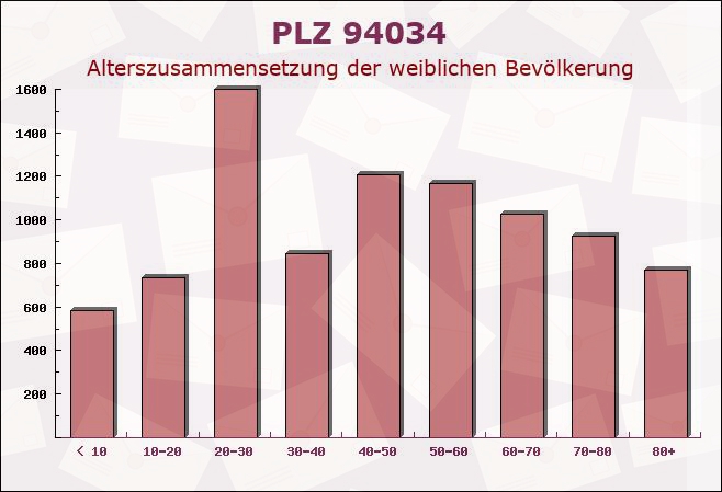 Postleitzahl 94034 Passau, Bayern - Weibliche Bevölkerung