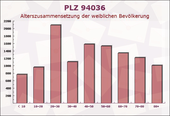 Postleitzahl 94036 Passau, Bayern - Weibliche Bevölkerung