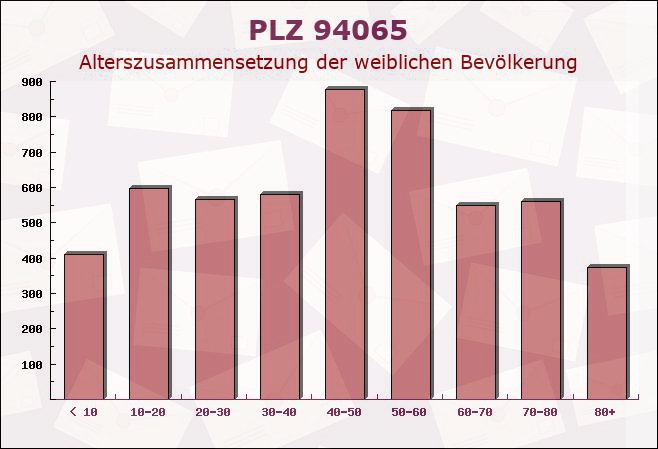 Postleitzahl 94065 Waldkirchen, Bayern - Weibliche Bevölkerung