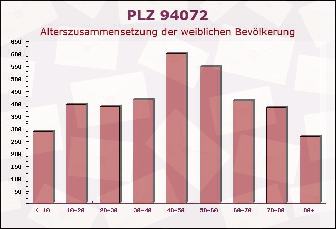 Postleitzahl 94072 Bad Füssing, Bayern - Weibliche Bevölkerung