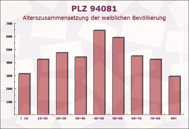 Postleitzahl 94081 Fürstenzell, Bayern - Weibliche Bevölkerung