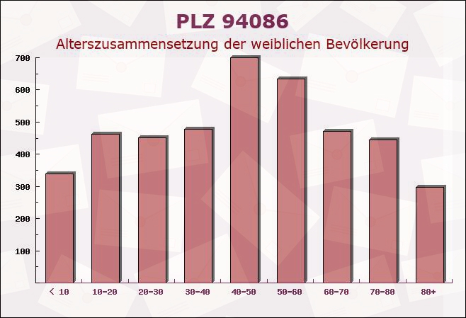 Postleitzahl 94086 Bad Griesbach, Bayern - Weibliche Bevölkerung