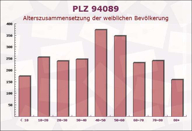 Postleitzahl 94089 Neureichenau, Bayern - Weibliche Bevölkerung