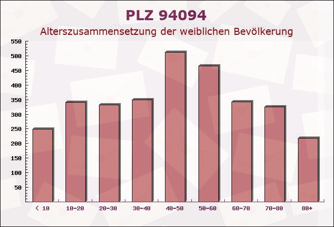 Postleitzahl 94094 Rotthalmünster, Bayern - Weibliche Bevölkerung