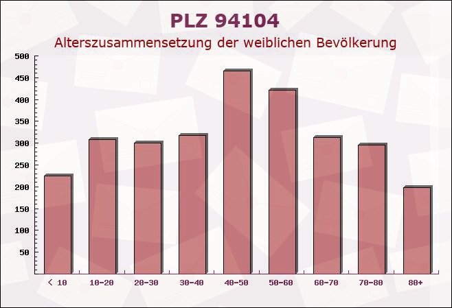 Postleitzahl 94104 Tittling, Bayern - Weibliche Bevölkerung