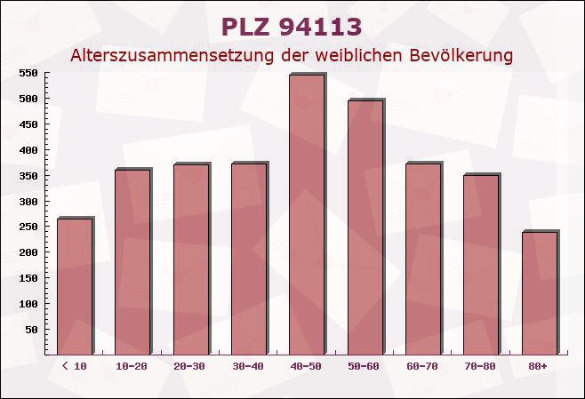 Postleitzahl 94113 Rockerfing, Bayern - Weibliche Bevölkerung