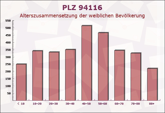 Postleitzahl 94116 Hutthurm, Bayern - Weibliche Bevölkerung