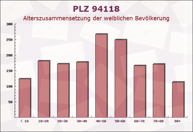 Postleitzahl 94118 Jandelsbrunn, Bayern - Weibliche Bevölkerung