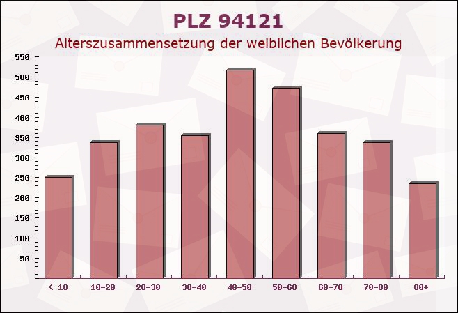 Postleitzahl 94121 Salzweg, Bayern - Weibliche Bevölkerung