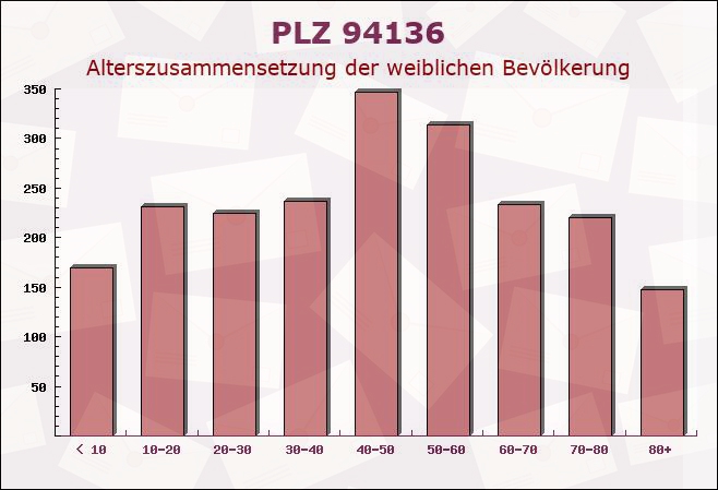 Postleitzahl 94136 Thyrnau, Bayern - Weibliche Bevölkerung