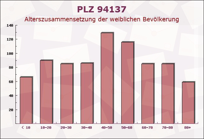 Postleitzahl 94137 Bayern - Weibliche Bevölkerung