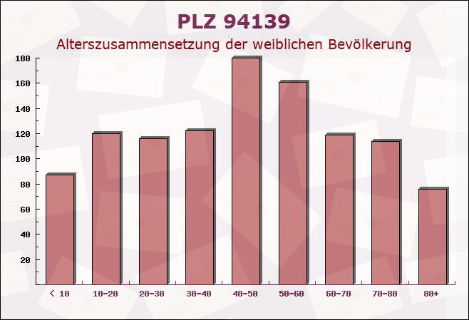 Postleitzahl 94139 Breitenberg, Bayern - Weibliche Bevölkerung