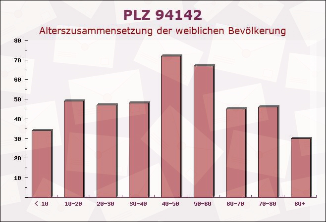 Postleitzahl 94142 Fürsteneck, Bayern - Weibliche Bevölkerung