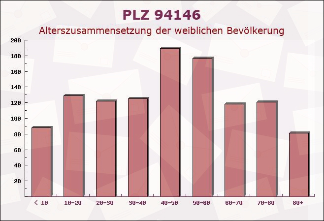 Postleitzahl 94146 Hinterschmiding, Bayern - Weibliche Bevölkerung