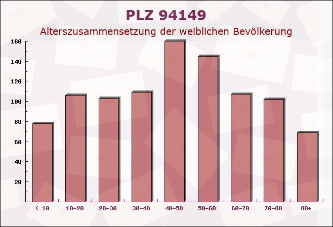 Postleitzahl 94149 Kößlarn, Bayern - Weibliche Bevölkerung