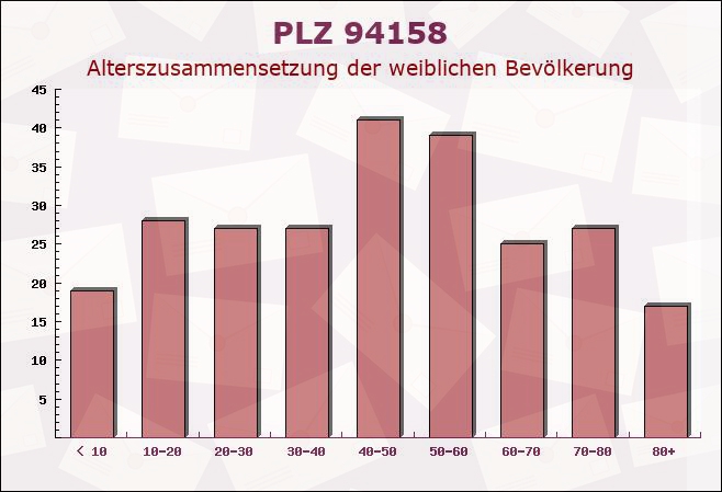 Postleitzahl 94158 Philippsreut, Bayern - Weibliche Bevölkerung