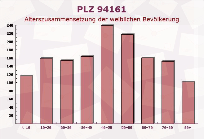 Postleitzahl 94161 Ruderting, Bayern - Weibliche Bevölkerung