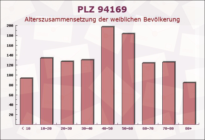 Postleitzahl 94169 Thurmansbang, Bayern - Weibliche Bevölkerung