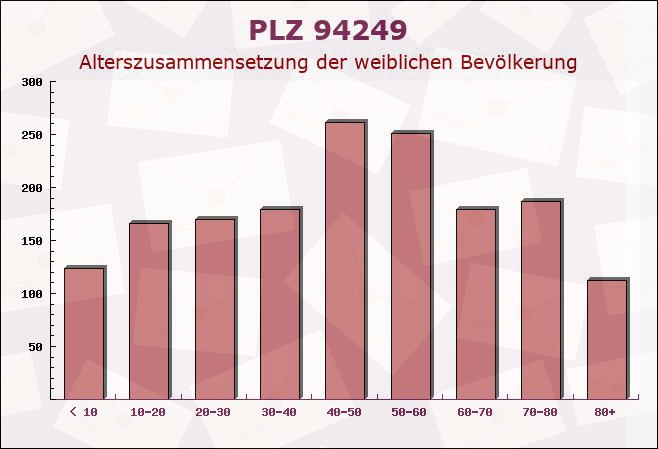 Postleitzahl 94249 Bodenmais, Bayern - Weibliche Bevölkerung