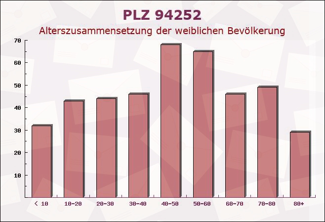 Postleitzahl 94252 Bayerisch Eisenstein, Bayern - Weibliche Bevölkerung