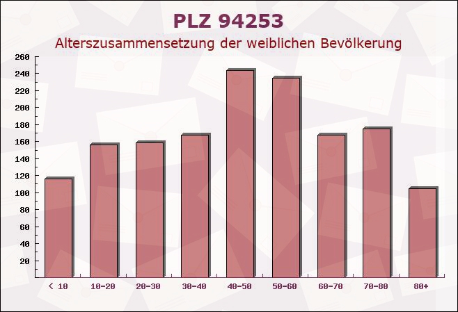 Postleitzahl 94253 Bischofsmais, Bayern - Weibliche Bevölkerung