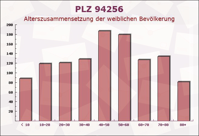 Postleitzahl 94256 Drachselsried, Bayern - Weibliche Bevölkerung